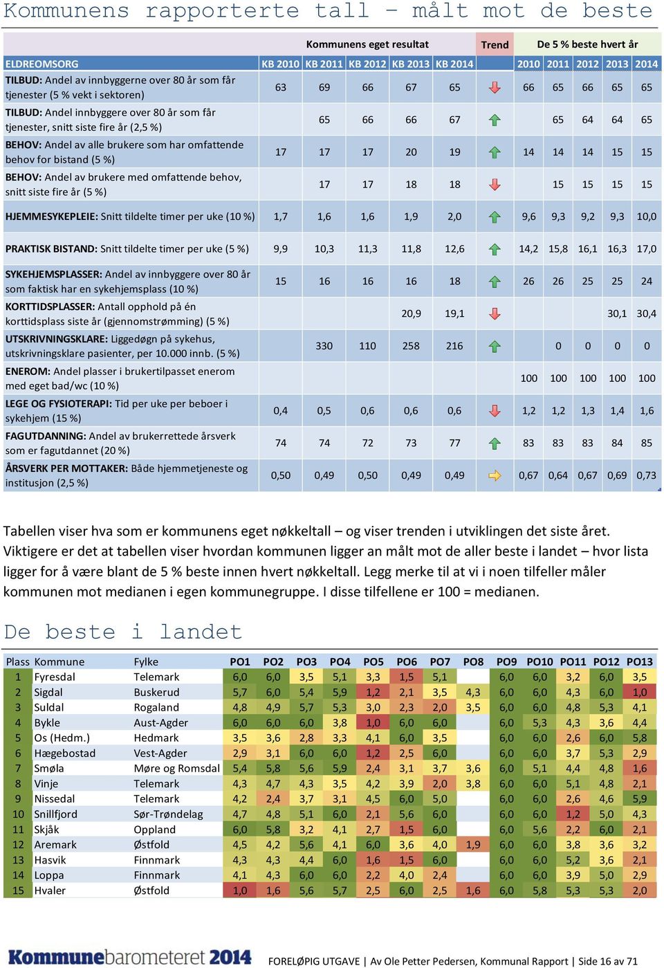 siste fire år (2,5 %) BEHOV: Andel av alle brukere som har omfattende behov for bistand (5 %) BEHOV: Andel av brukere med omfattende behov, snitt siste fire år (5 %) Kommunens eget resultat De 5 %