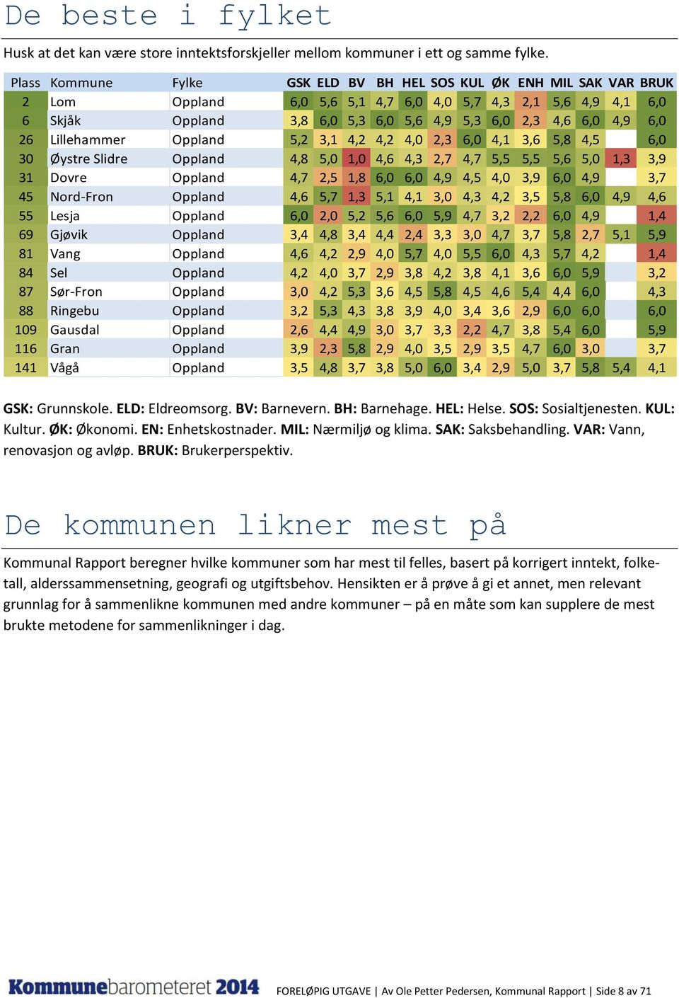 6,0 26 Lillehammer Oppland 5,2 3,1 4,2 4,2 4,0 2,3 6,0 4,1 3,6 5,8 4,5 6,0 30 Øystre Slidre Oppland 4,8 5,0 1,0 4,6 4,3 2,7 4,7 5,5 5,5 5,6 5,0 1,3 3,9 31 Dovre Oppland 4,7 2,5 1,8 6,0 6,0 4,9 4,5