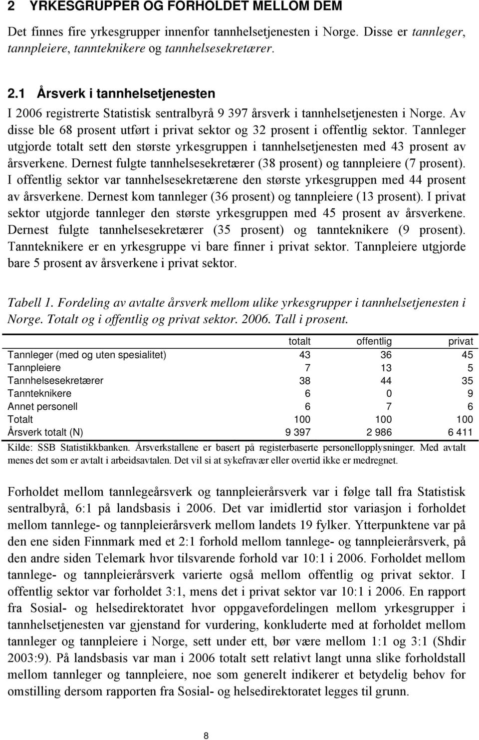 Tannleger utgjorde totalt sett den største yrkesgruppen i tannhelsetjenesten med 43 prosent av årsverkene. Dernest fulgte tannhelsesekretærer (38 prosent) og tannpleiere (7 prosent).