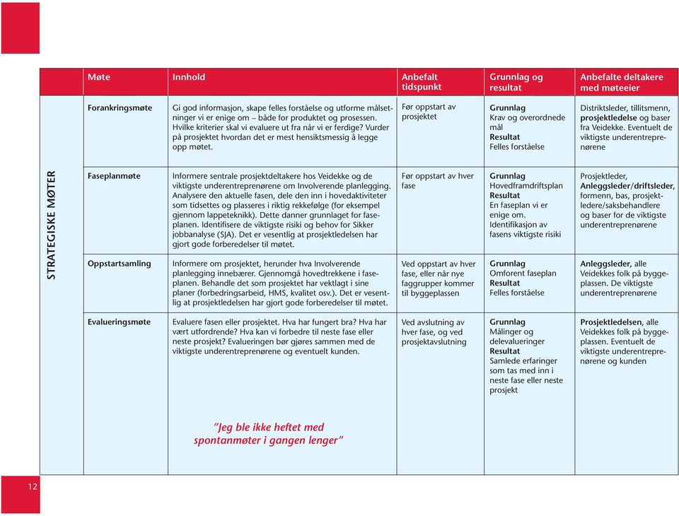 neste prosjekt Anbefalte deltakere med møteeier Distriktsleder, tillitsmenn, prosjektledelse og baser fra Veidekke.