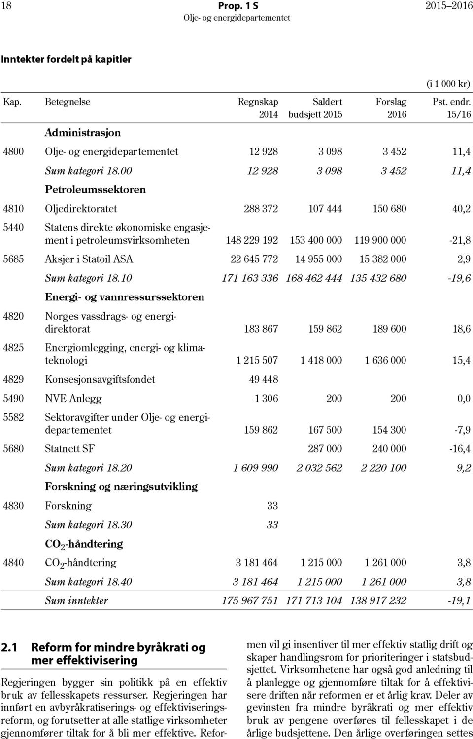 00 12 928 3 098 3 452 11,4 Petroleumssektoren 4810 Oljedirektoratet 288 372 107 444 150 680 40,2 5440 Statens direkte økonomiske engasjement i petroleumsvirksomheten 148 229 192 153 400 000 119 900