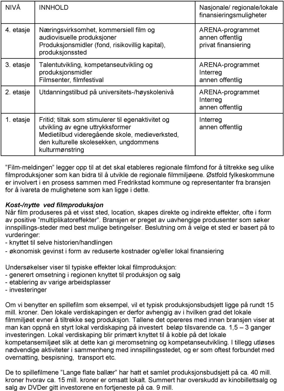 etasje Talentutvikling, kompetanseutvikling og produksjonsmidler Filmsenter, filmfestival ARENA-programmet Interreg annen offentlig 2.