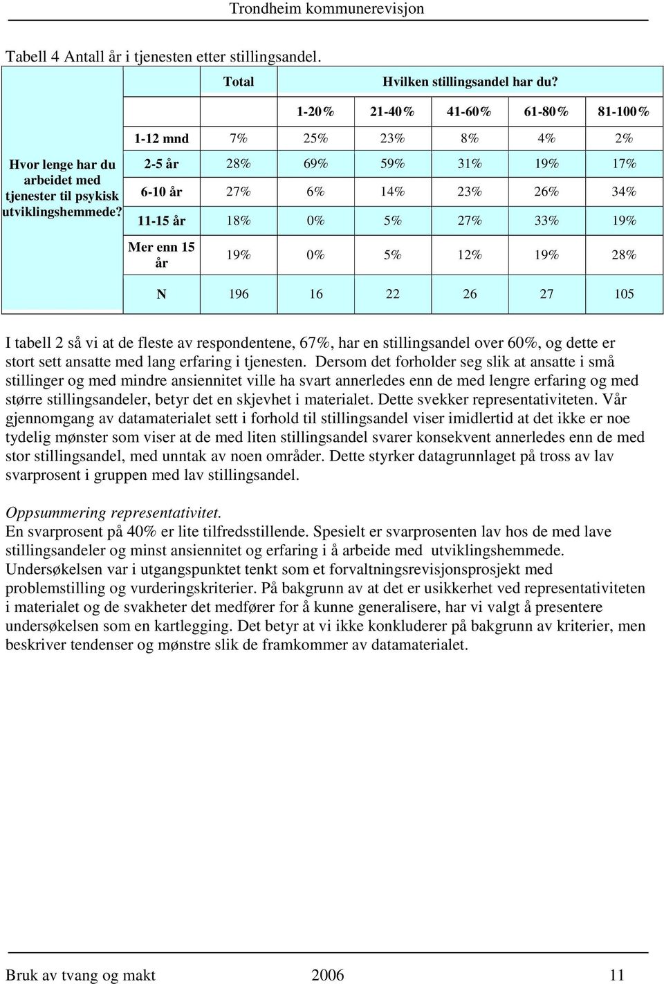 2-5 år 28% 69% 59% 31% 19% 17% 6-10 år 27% 6% 14% 23% 26% 34% 11-15 år 18% 0% 5% 27% 33% 19% Mer enn 15 år 19% 0% 5% 12% 19% 28% N 196 16 22 26 27 105 I tabell 2 så vi at de fleste av respondentene,