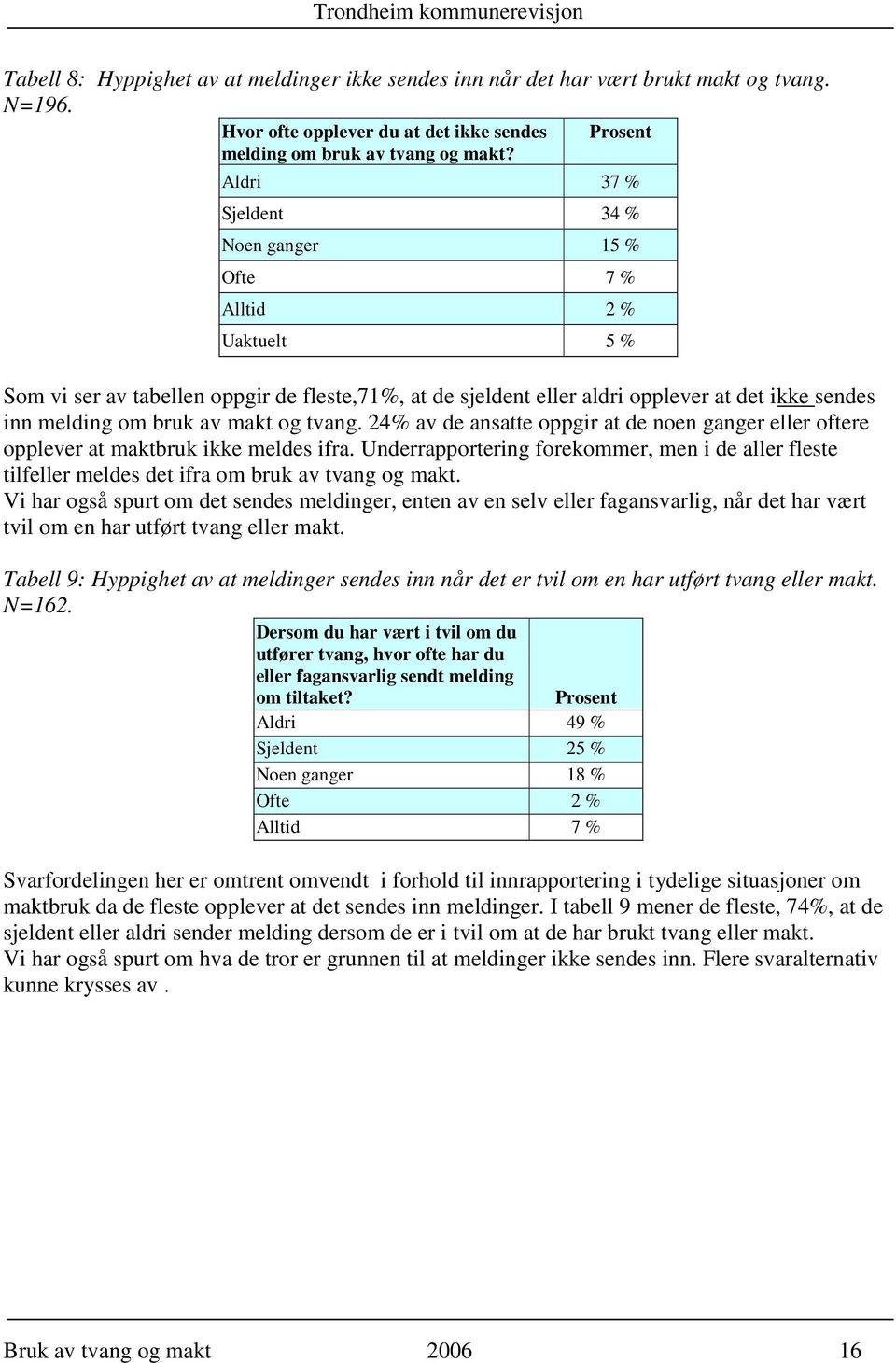 makt og tvang. 24% av de ansatte oppgir at de noen ganger eller oftere opplever at maktbruk ikke meldes ifra.