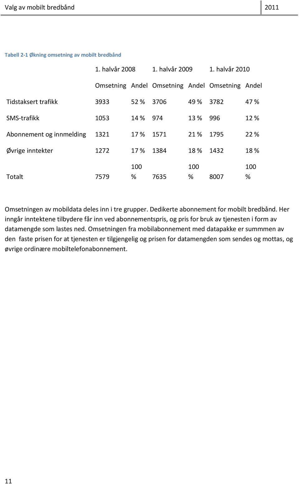 1795 22 % Øvrige inntekter 1272 17 % 1384 18 % 1432 18 % Totalt 7579 100 % 7635 100 % 8007 100 % Omsetningen av mobildata deles inn i tre grupper. Dedikerte abonnement for mobilt bredbånd.