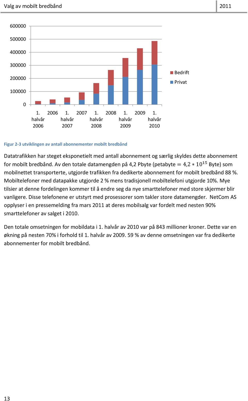 Av den totale datamengden på 4,2 Pbyte (petabyte Byte) som mobilnettet transporterte, utgjorde trafikken fra dedikerte abonnement for mobilt bredbånd 88 %.