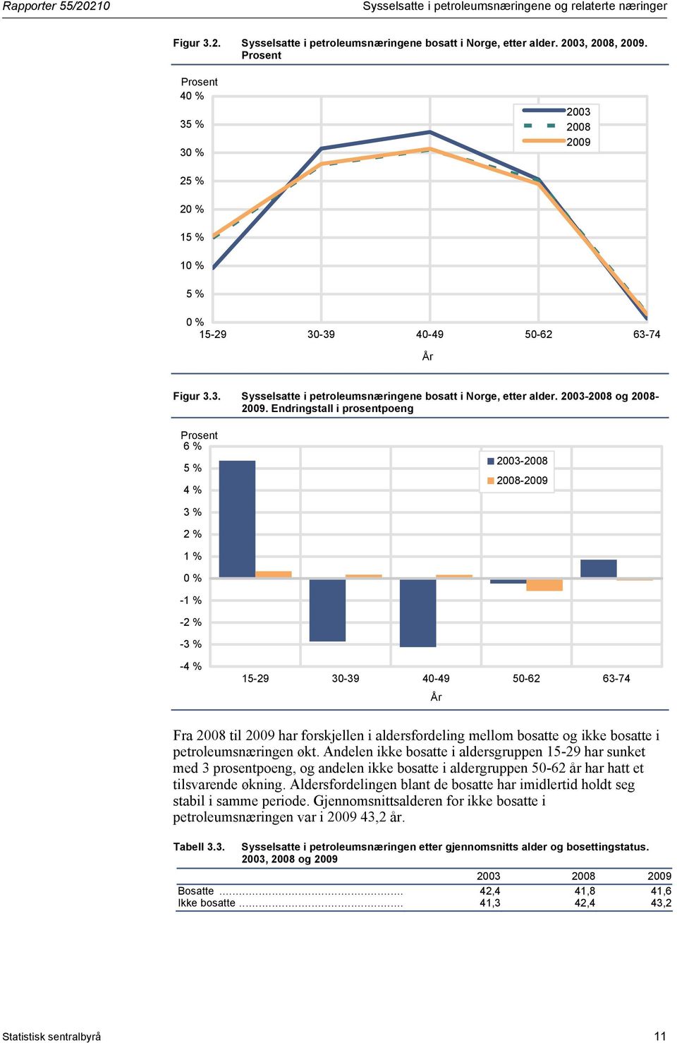 Endringstall i prosentpoeng 6 % 5 % 4 % 2003-2008 2008-2009 3 % 2 % 1 % -1 % -2 % -3 % -4 % 15-29 30-39 40-49 50-62 63-74 År Fra 2008 til 2009 har forskjellen i aldersfordeling mellom bosatte og ikke