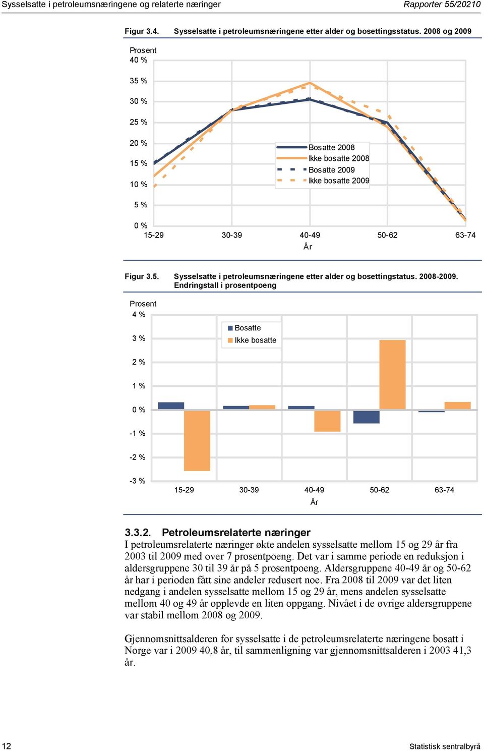 2008-2009. Endringstall i prosentpoeng 4 % 3 % Bosatte Ikke bosatte 2 % 1 % -1 % -2 % -3 % 15-29 30-39 40-49 50-62 63-74 År 3.3.2. Petroleumsrelaterte næringer I petroleumsrelaterte næringer økte andelen sysselsatte mellom 15 og 29 år fra 2003 til 2009 med over 7 prosentpoeng.