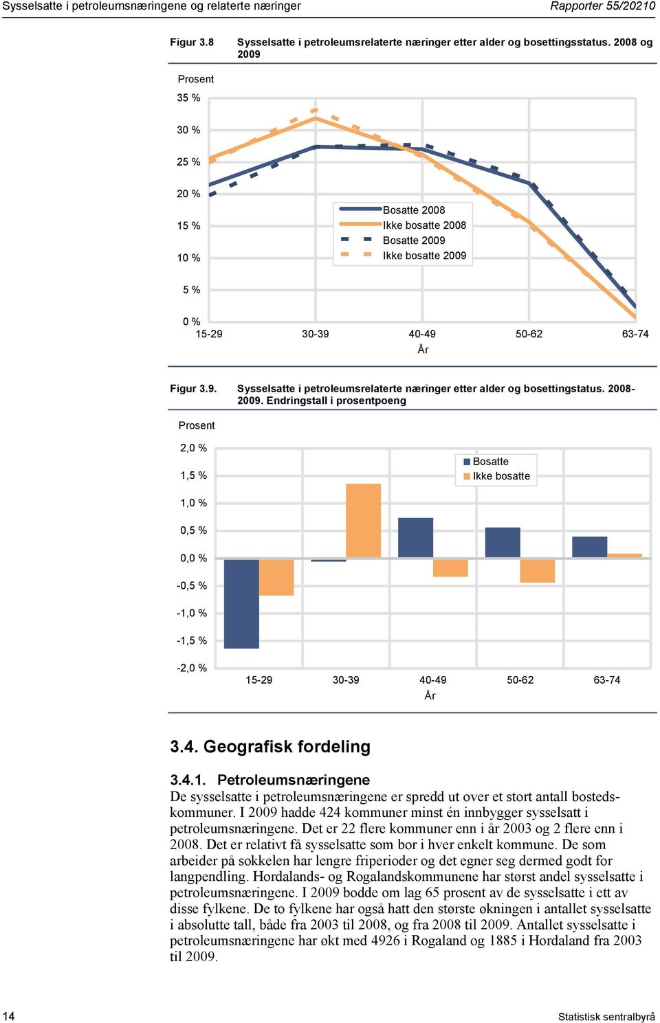 2008-2009. Endringstall i prosentpoeng 2, 1,5 % Bosatte Ikke bosatte 1, 0,5 % 0, -0,5 % -1, -1,5 % -2, 15-29 30-39 40-49 50-62 63-74 År 3.4. Geografisk fordeling 3.4.1. Petroleumsnæringene De sysselsatte i petroleumsnæringene er spredd ut over et stort antall bostedskommuner.