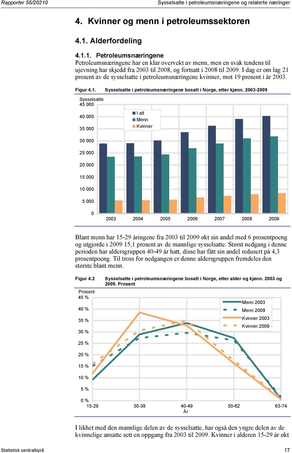I dag er om lag 21 prosent av de sysselsatte i petroleumsnæringene kvinner, mot 19 prosent i år 2003. Figur 4.1. Sysselsatte i petroleumsnæringene bosatt i Norge, etter kjønn.