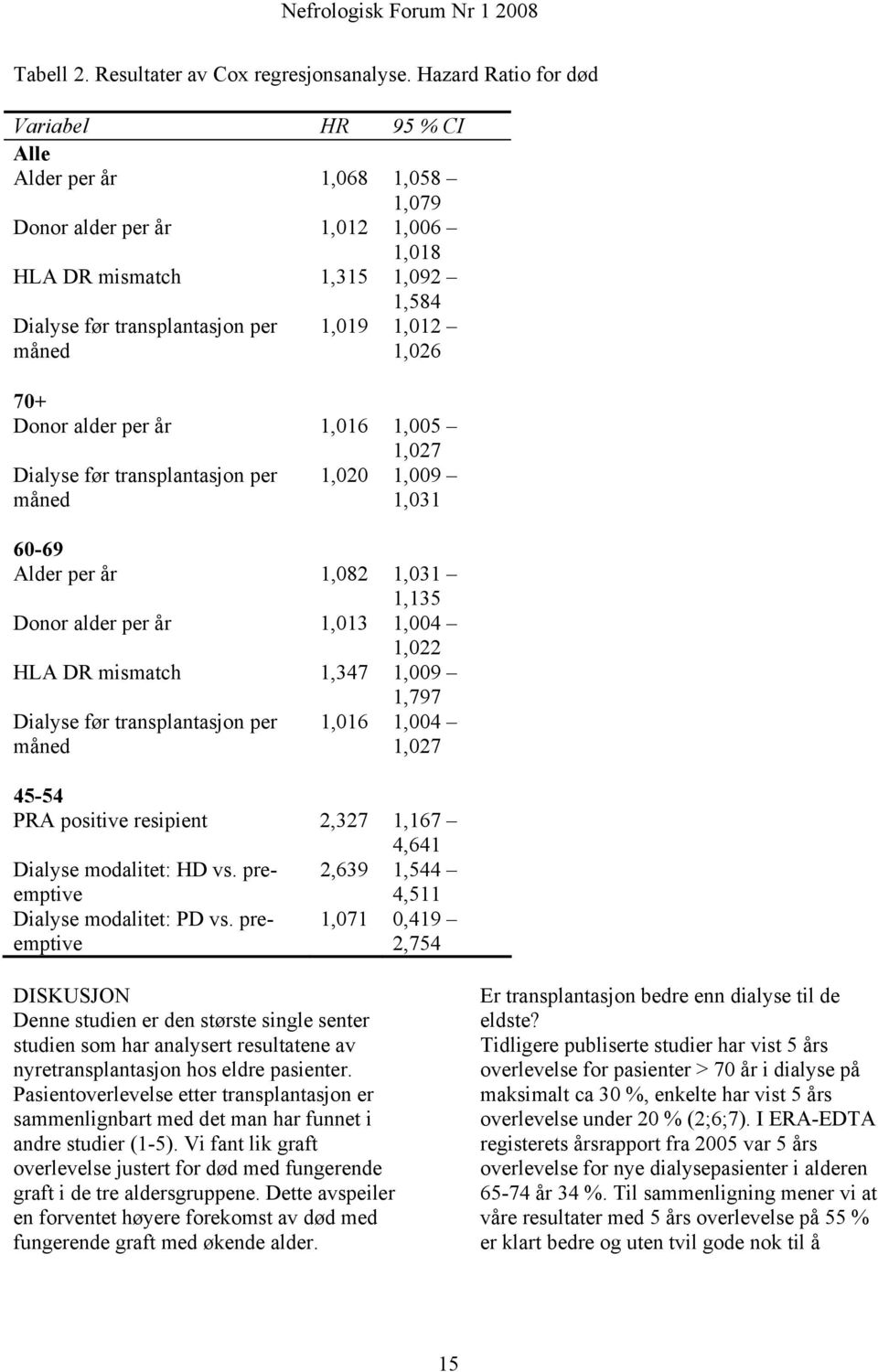 1,026 70+ Donor alder per år 1,016 1,005 1,027 Dialyse før transplantasjon per måned 1,020 1,009 1,031 60-69 Alder per år 1,082 1,031 1,135 Donor alder per år 1,013 1,004 1,022 HLA DR mismatch 1,347