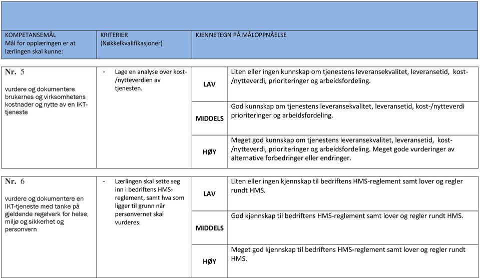 God kunnskap om tjenestens leveransekvalitet, leveransetid, kost-/nytteverdi prioriteringer og arbeidsfordeling.