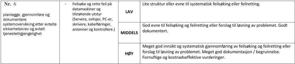 ) Lite struktur eller evne til systematisk feilsøking eller feilretting. God evne til feilsøking og feilretting eller forslag til løsning av problemet.