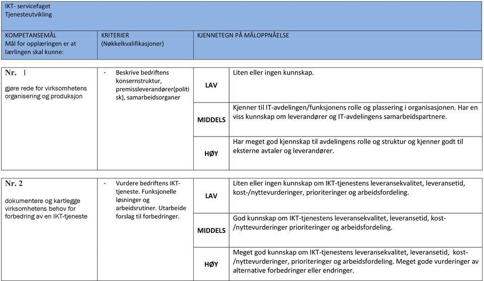 Kjenner til IT-avdelingen/funksjonens rolle og plassering i organisasjonen. Har en viss kunnskap om leverandører og IT-avdelingens samarbeidspartnere.