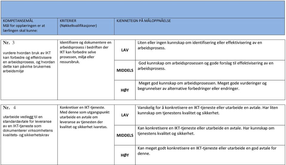 God kunnskap om arbeidsprosessen og gode forslag til effektivisering av en arbeidsprosess. Meget god kunnskap om arbeidsprosessen.