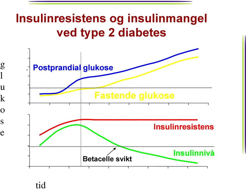 5 5 250 200 150 100 50 0 Postprandial glukose Fastende