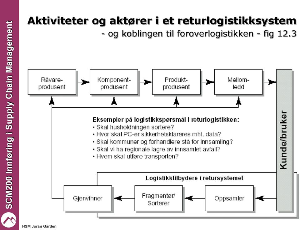 - og koblingen til