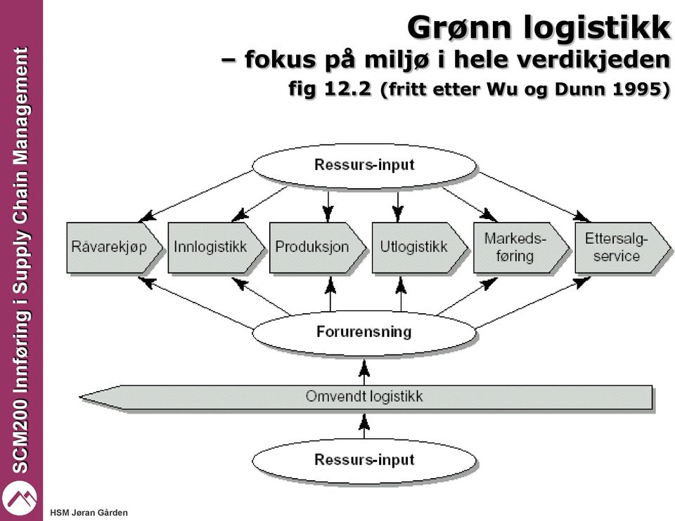 verdikjeden fig 12.