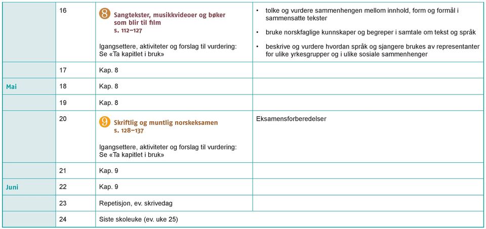 norskfaglige kunnskaper og begreper i samtale om tekst og språk 17 Kap. 8 Mai 18 Kap. 8 19 Kap.