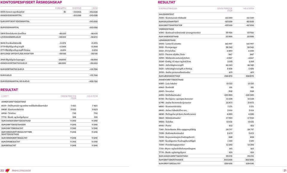 Skyldige offentlige avgifter 294 Skyldig feriepenger Annen kortsiktig gjeld Sum kortsiktig gjeld Sum gjeld Sum egenkapital og gjeld resultat 2-Drift ANNEN DRIFTSKOSTNAD foreløpig S1-48.61-48.61-11.