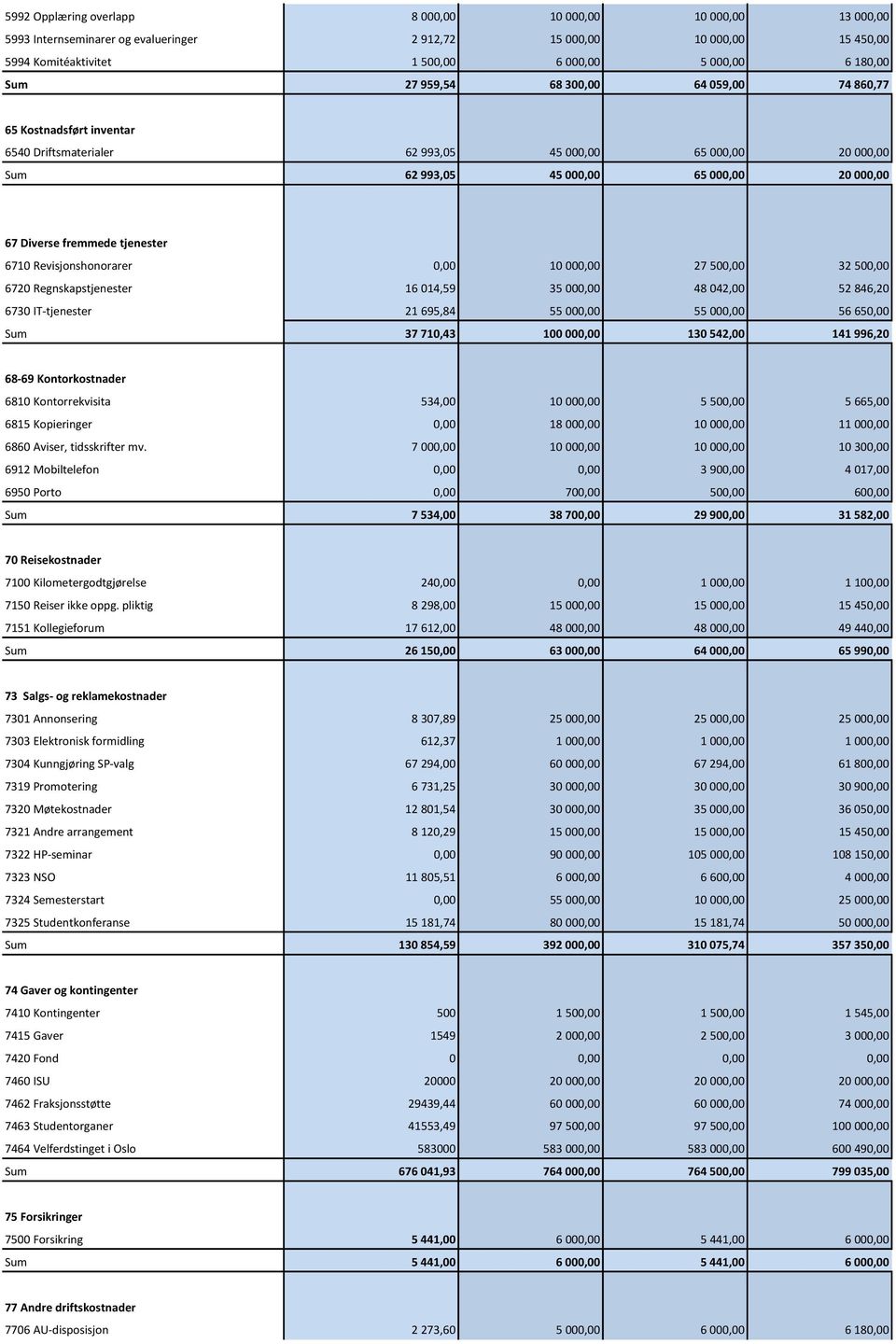 tjenester 6710 Revisjonshonorarer 0,00 10 000,00 27 500,00 32 500,00 6720 Regnskapstjenester 16 014,59 35 000,00 48 042,00 52 846,20 6730 IT-tjenester 21 695,84 55 000,00 55 000,00 56 650,00 Sum 37