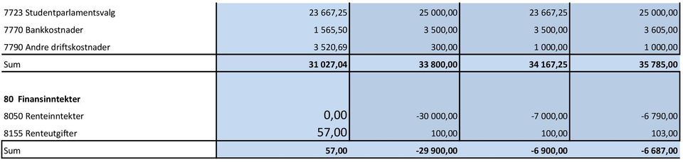 027,04 33 800,00 34 167,25 35 785,00 80 Finansinntekter 8050 Renteinntekter 0,00-30 000,00-7