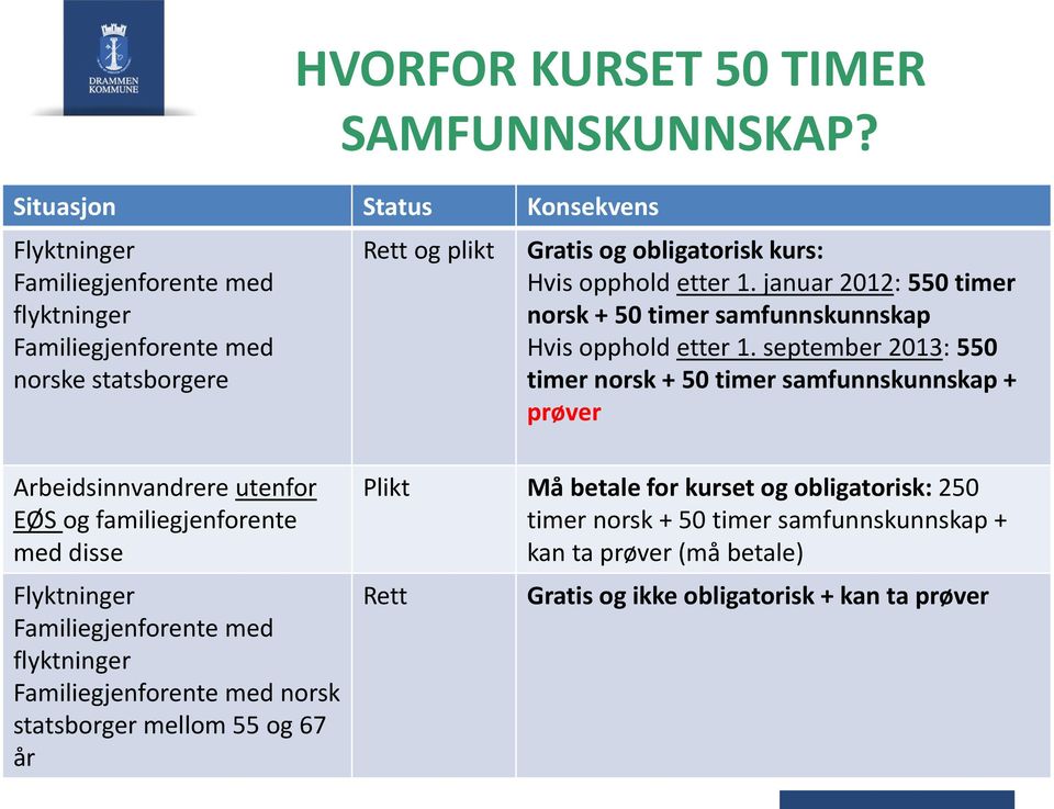 etter 1. januar 2012: 550 timer norsk + 50 timer samfunnskunnskap Hvis opphold etter 1.