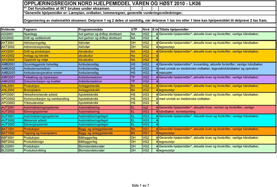 Organisering av matematikk eksamen: Delprøve 1 og 2 deles ut samtidig, når delprøve 1 tas inn etter 1 time kan hjelpemiddel til delprøve 2 tas fram.