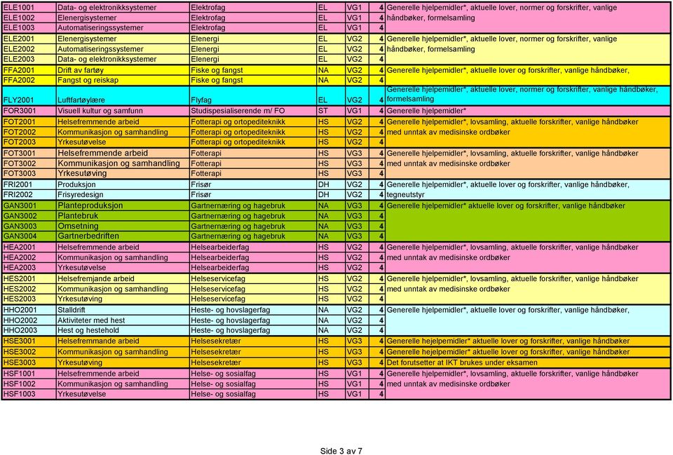 Elenergi EL VG2 4 håndbøker, formelsamling ELE2003 Data- og elektronikksystemer Elenergi EL VG2 4 FFA2001 Drift av fartøy Fiske og fangst NA VG2 4 Generelle hjelpemidler*, aktuelle lover og