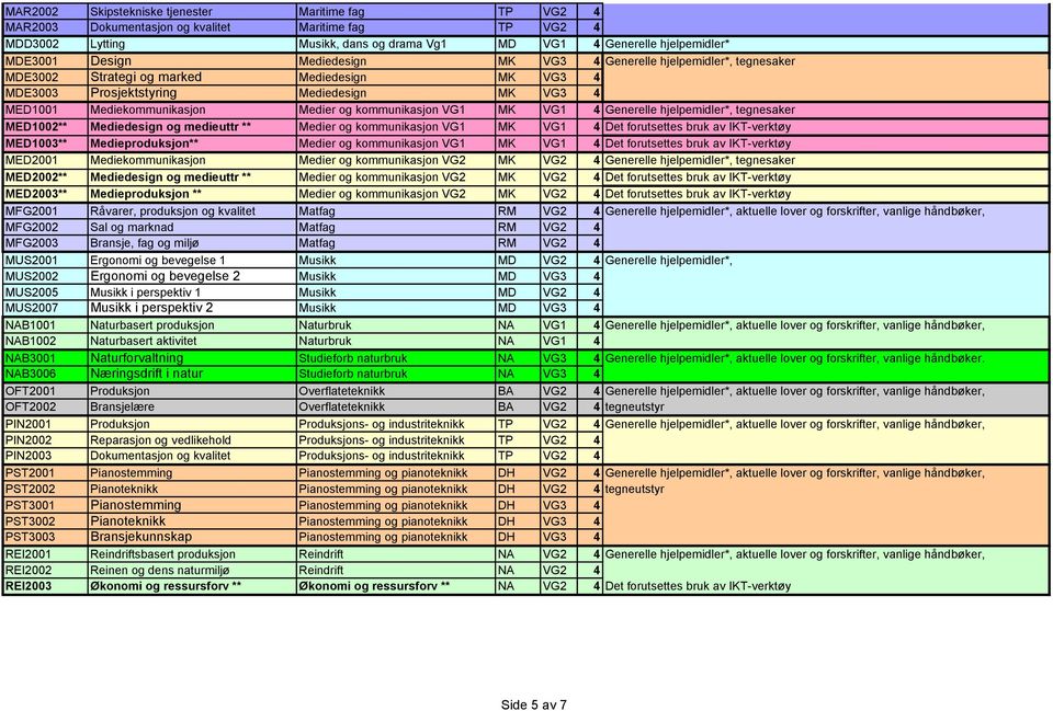 kommunikasjon VG1 MK VG1 4 Generelle hjelpemidler*, tegnesaker MED1002** Mediedesign og medieuttr ** Medier og kommunikasjon VG1 MK VG1 4 Det forutsettes bruk av IKT-verktøy MED1003**