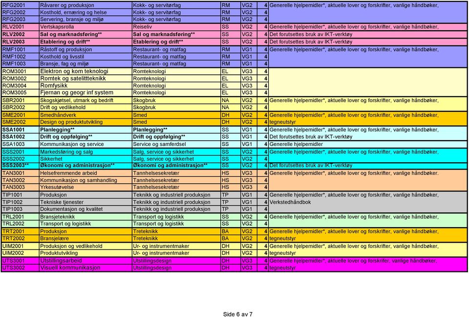 marknadsføring** Sal og marknadsføring** SS VG2 4 Det forutsettes bruk av IKT-verktøy RLV2003 Etablering og drift** Etablering og drift** SS VG2 4 Det forutsettes bruk av IKT-verktøy RMF1001 Råstoff