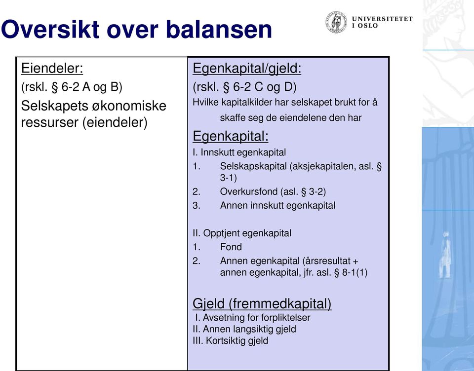 Selskapskapital (aksjekapitalen, asl. 3-1) 2. Overkursfond (asl. 3-2) 3. Annen innskutt egenkapital II. Opptjent egenkapital 1. Fond 2.
