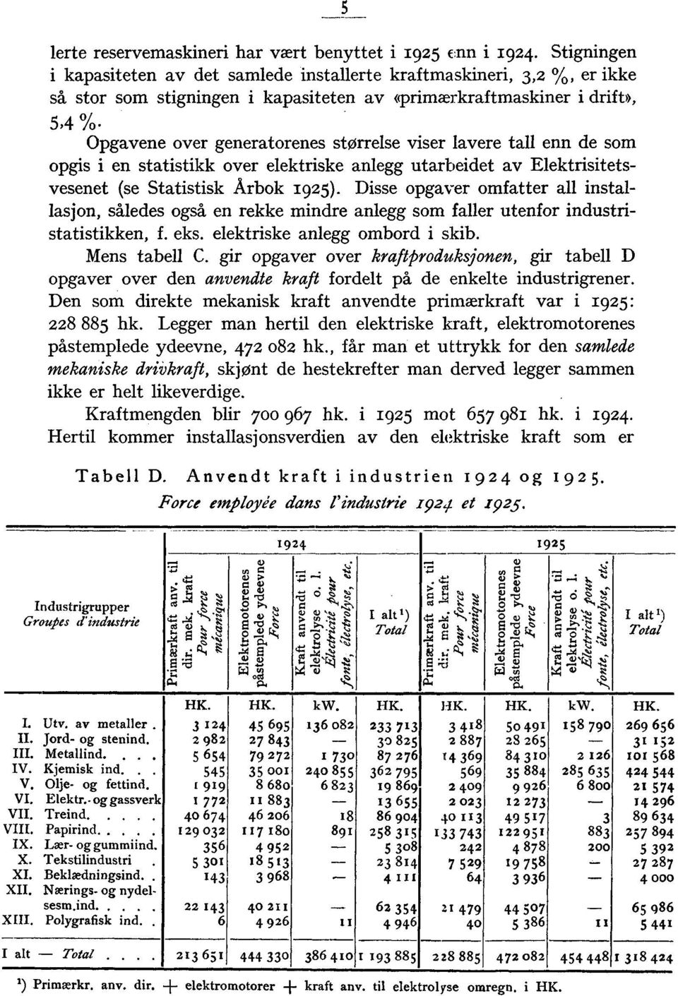 Opgavene over generatorenes størrelse viser lavere tall enn de som. opgis i en statistikk over elektriske anlegg utarbeidet av Elektrisitetsvesenet (se Statistisk Arbok 1925).