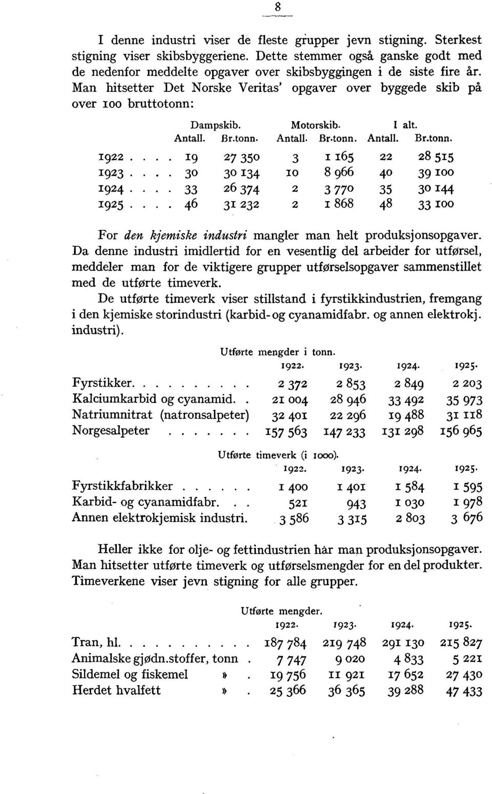 Motorskib. I alt. Antall. Br.tonn. Antall. Br.tonn. Antall. Br.tonn. 1922... 19 27 350 3 I 165 22 28 515 1923... 30 30 134 lo 8 966 4039 Ioo 1924... 33 26 374 2 3 77035 30 144 1925.