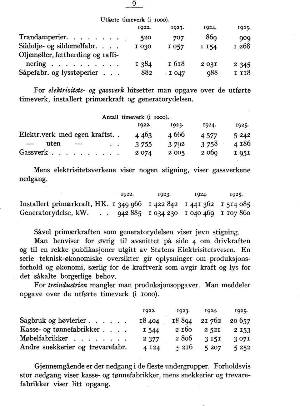 882 I 047 988 i 118 For elektrisitets og gassverk hitsetter man opgave over de utførte timeverk, installert primærkraft og generatorydelsen. Antall timeverk (i moo). 1922. 1923. 1924. 1925. Elektr.