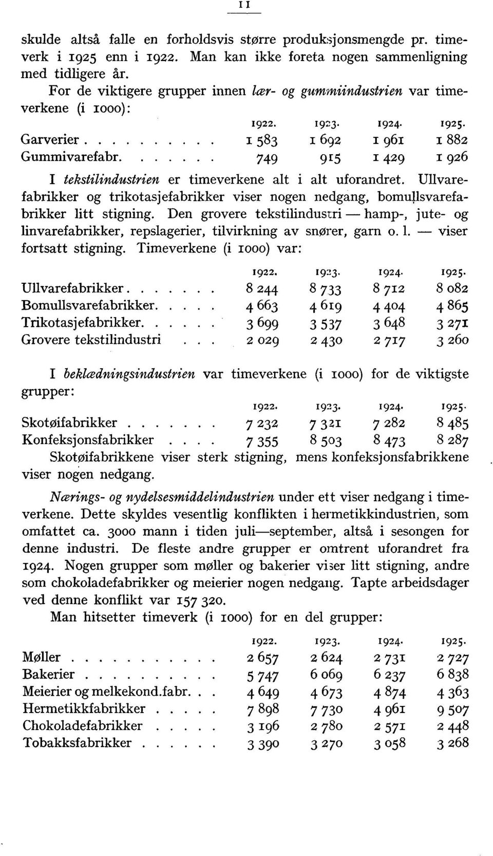 749 915 I 429I 926 I tekstilindustrien er timeverkene alt i alt uforandret. Ullvarefabrikker og trikotasjefabrikker viser nogen nedgang, bomullsvarefabrikker litt stigning.