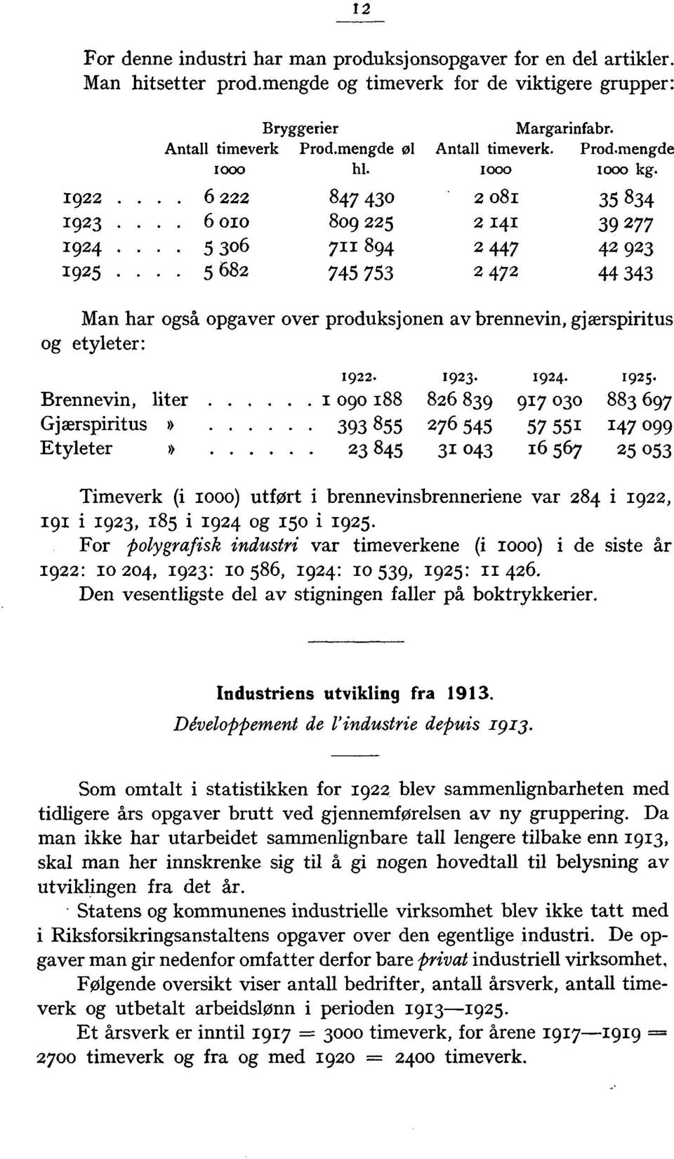1922 6 222 847 4302 081 35 834 1923 6 oio 809 225 2 141 39 277 1924 5 306 711 894 2 447 42 923 1925 5 682 745 753 2 47244 343 Man har også opgaver over produksjonen av brennevin, gjærspiritus og