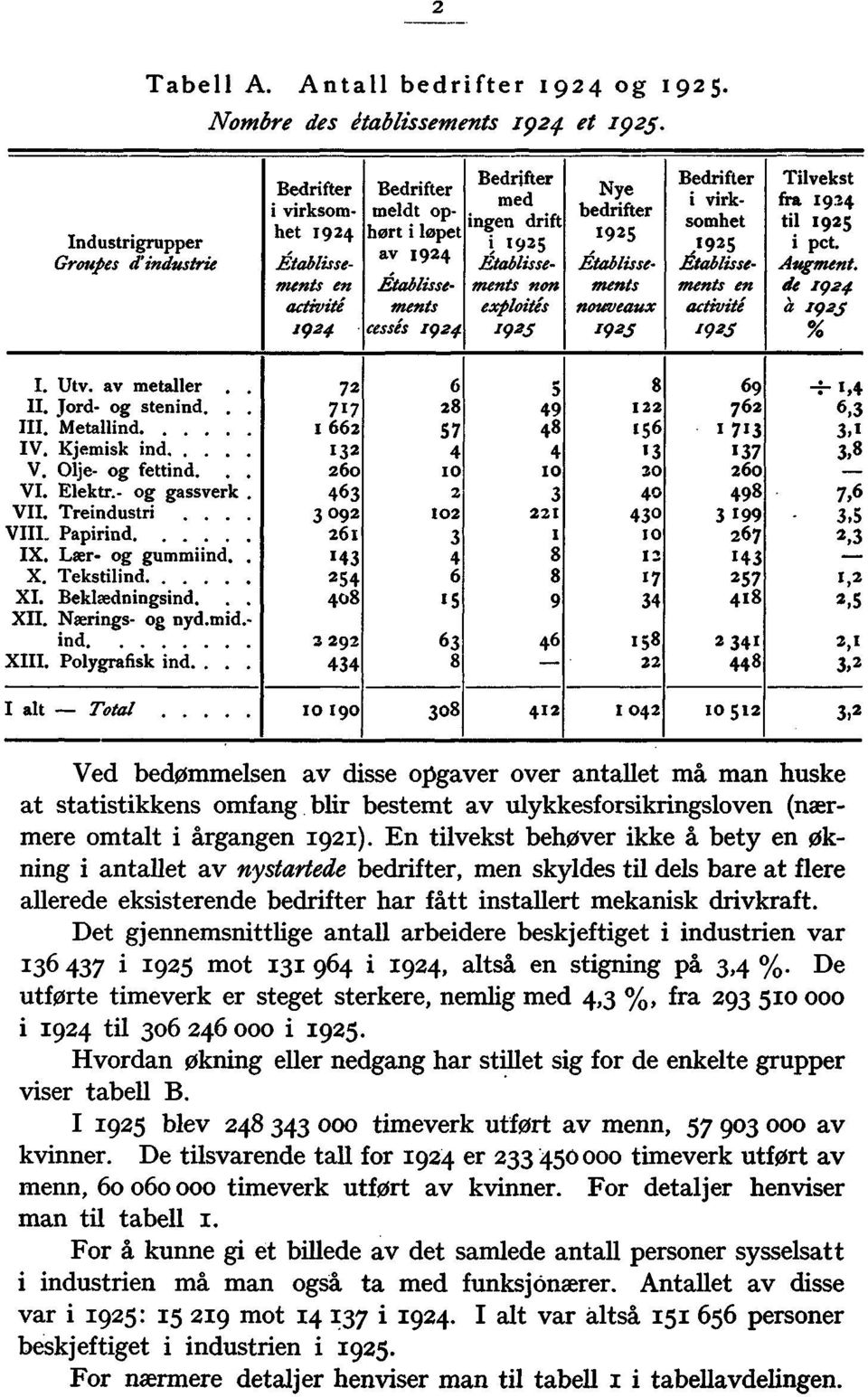 Établissements non exploités 5923 Nye bedrifter 1925 Établissement: nouveaux 1925 Bedrifter i virksomhet 1925.gtablissemoils en activité 1923 Tilvekst fra 1934 til. 1925 i pct.