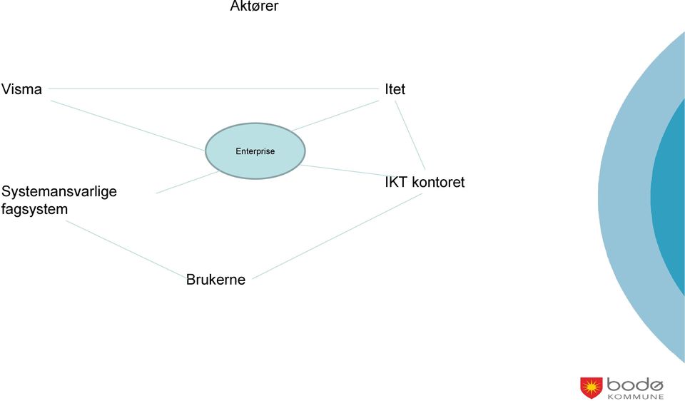 Systemansvarlige