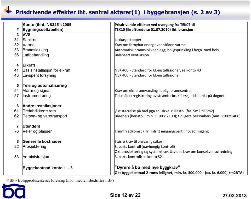 med heis 36 Luftbehandling Balansert ventilasjon 4 Elkraft 41 Basisinstallasjon for elkraft NEK 400 - Standard for EL-installasjoner, se konto 43 43 Lavspent forsyning NEK 400 - Standard for