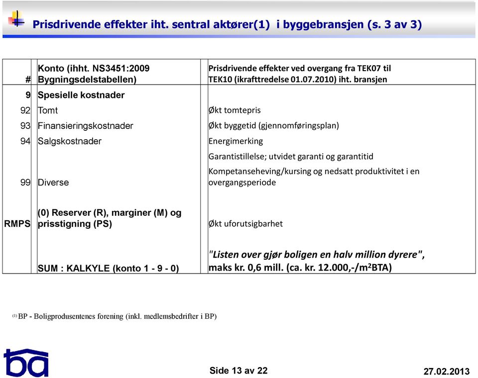 bransjen 93 Finansieringskostnader Økt byggetid (gjennomføringsplan) 94 Salgskostnader Energimerking Garantistillelse; utvidet garanti og garantitid Kompetanseheving/kursing og nedsatt