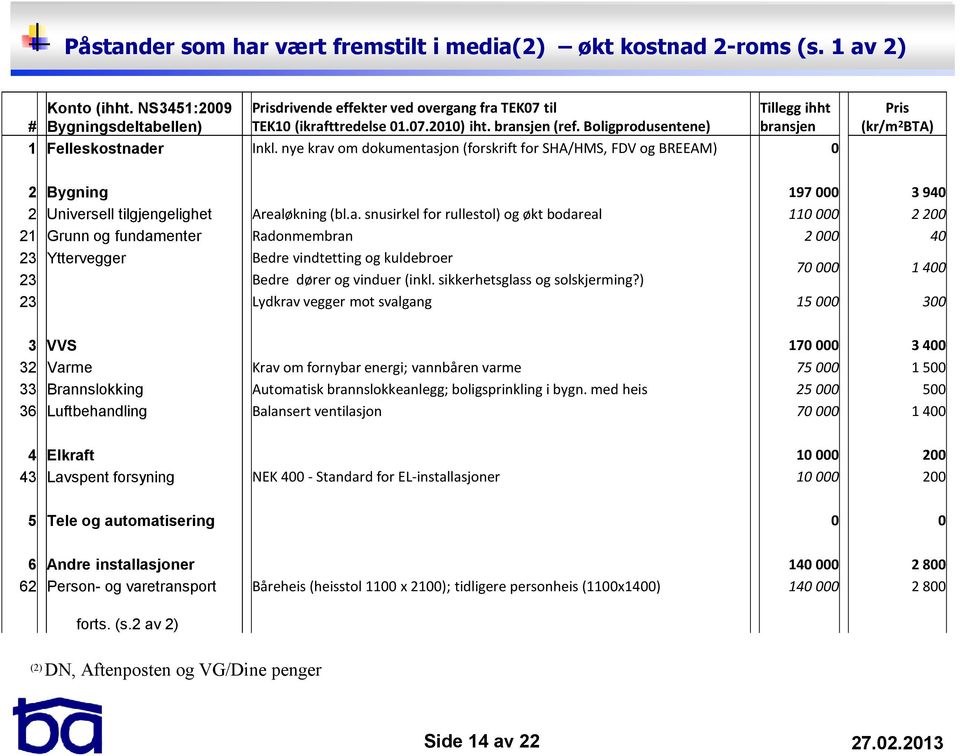 nye krav om dokumentasjon (forskrift for SHA/HMS, FDV og BREEAM) 0 Pris (kr/m 2 BTA) 2 Bygning 197 000 3 940 2 Universell tilgjengelighet Arealøkning (bl.a. snusirkel for rullestol) og økt bodareal 110 000 2 200 21 Grunn og fundamenter Radonmembran 2 000 40 23 Yttervegger Bedre vindtetting og kuldebroer 23 Bedre dører og vinduer (inkl.