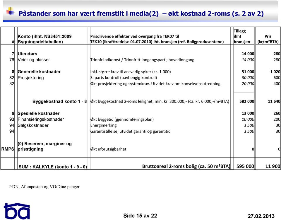 Boligprodusentene) Tillegg ihht bransjen Pris (kr/m 2 BTA) 7 Utendørs 14 000 280 76 Veier og plasser Trinnfri adkomst / Trinnfritt inngangsparti; hovedinngang 14 000 280 8 Generelle kostnader Inkl.