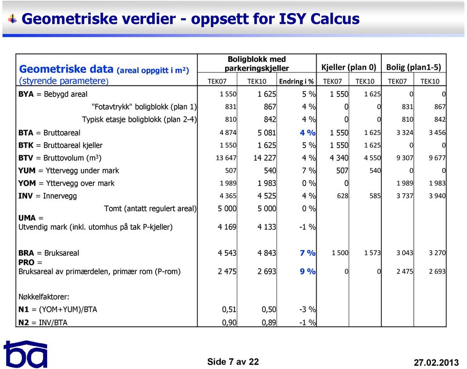 Bruttoareal 4 874 5 081 4 % 1 550 1 625 3 324 3 456 BTK = Bruttoareal kjeller 1 550 1 625 5 % 1 550 1 625 0 0 BTV = Bruttovolum (m 3 ) 13 647 14 227 4 % 4 340 4 550 9 307 9 677 YUM = Yttervegg under