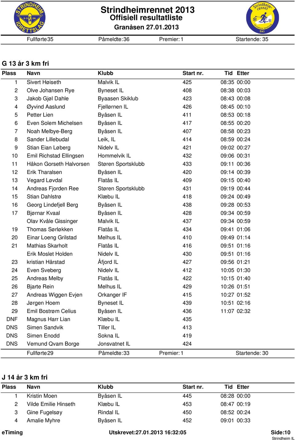 Lillebudal Leik, IL 414 08:59 00:24 9 Stian Eian Løberg Nidelv IL 421 09:02 00:27 10 Emil Richstad Ellingsen Hommelvik IL 432 09:06 00:31 11 Håkon Gorseth Halvorsen Støren Sportsklubb 433 09:11 00:36