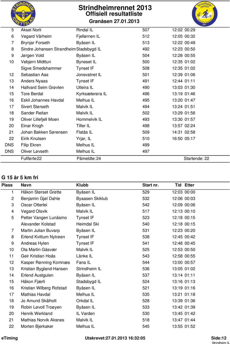 12:44 01:11 14 Hallvard Seim Grøvlen Utleira IL 490 13:03 01:30 15 Tore Berdal Kyrksæterøra IL 496 13:19 01:46 16 Eskil Johannes Havdal Melhus IL 495 13:20 01:47 17 Sivert Størseth Malvik IL 494