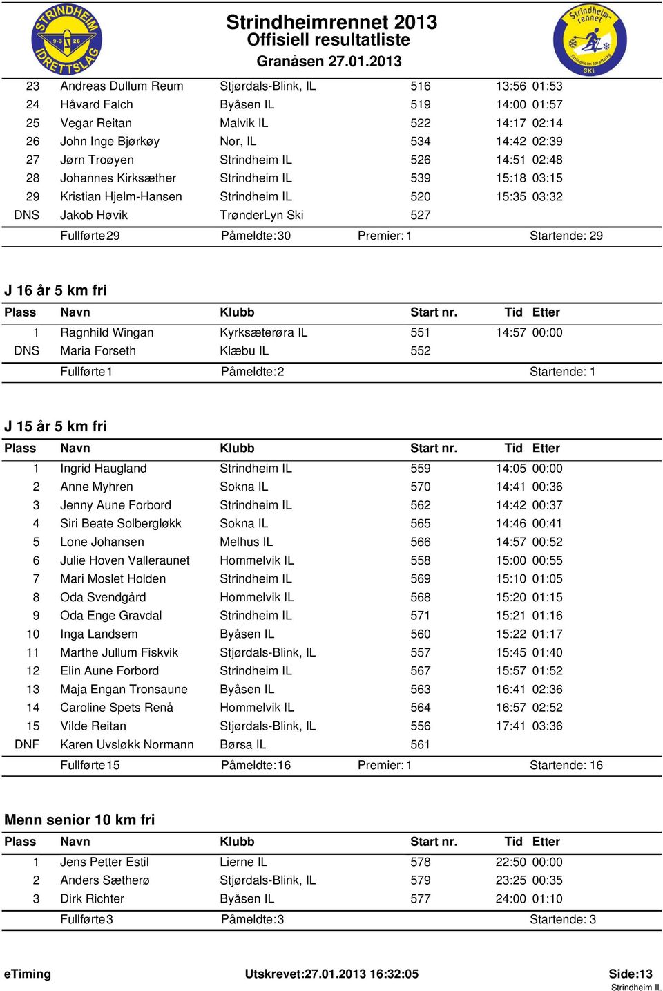 Ragnhild Wingan Kyrksæterøra IL 551 14:57 00:00 DNS Maria Forseth Klæbu IL 552 Fullførte: 1 Påmeldte: 2 Startende: 1 J 15 år 5 km fri 1 Ingrid Haugland 559 14:05 00:00 2 Anne Myhren Sokna IL 570