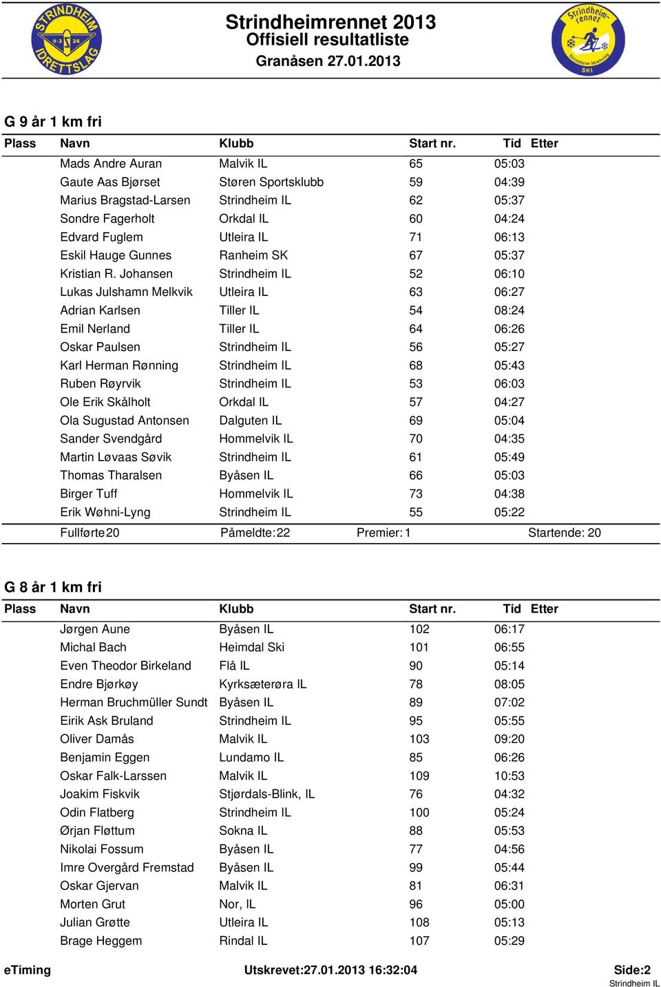 Johansen 52 06:10 Lukas Julshamn Melkvik Utleira IL 63 06:27 Adrian Karlsen Tiller IL 54 08:24 Emil Nerland Tiller IL 64 06:26 Oskar Paulsen 56 05:27 Karl Herman Rønning 68 05:43 Ruben Røyrvik 53