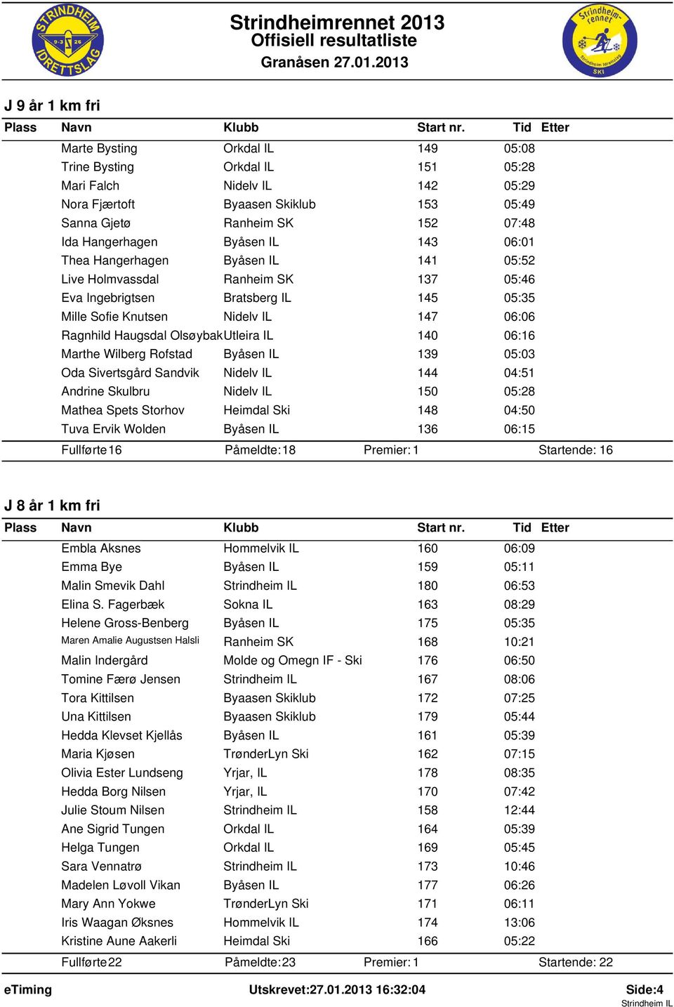 Haugsdal OlsøybakkUtleira IL 140 06:16 Marthe Wilberg Rofstad Byåsen IL 139 05:03 Oda Sivertsgård Sandvik Nidelv IL 144 04:51 Andrine Skulbru Nidelv IL 150 05:28 Mathea Spets Storhov Heimdal Ski 148