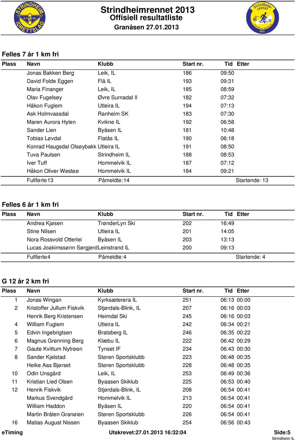 Paulsen 188 08:53 Iver Tuff Hommelvik IL 187 07:12 Håkon Oliver Westøø Hommelvik IL 184 09:21 Fullførte: 13 Påmeldte: 14 Startende: 13 Felles 6 år 1 km fri Andrea Kjøsen TrønderLyn Ski 202 16:49